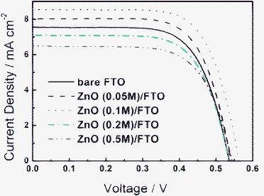 Current density–voltage characteristics of DSSCs based on bare FTO and ZnO/FTO substrates with different concentrations of zinc acetate under AM 1.5 illumination.