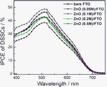 IPCE of DSSCs based on bare FTO and ZnO/FTO substrates with different concentrations of zinc acetate.