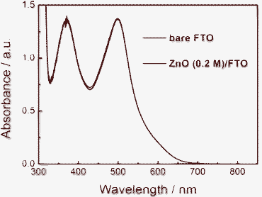 Optical absorption spectra of N719 desorbed from ZnO photoelectrodes based on bare FTO and ZnO/FTO substrates with 0.1 M zinc acetate concentration.