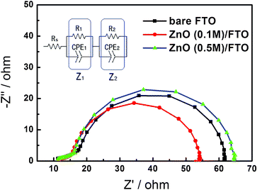 Nyquist plots of DSSCs based on bare FTO, ZnO (0.1 M)/FTO and ZnO (0.5 M)/FTO substrates under illumination. The inset shows the equivalent circuit.