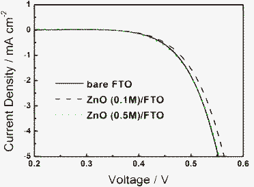 Dark current characteristics of DSSCs based on bare FTO, ZnO (0.1 M)/FTO and ZnO (0.5 M)/FTO substrates.