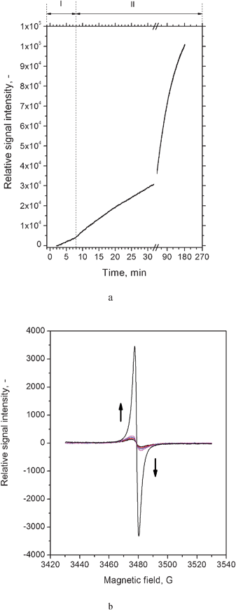 Time dependent changes of the intensity of the EPR spectrum during the HRP-catalysed polymerisation of aniline in the presence of AOT vesicles carried out at T = 25 °C. [AOT] = 3.0 mM; [aniline] = 4.0 mM; [HRP] = 0.92 μM; [H2O2] = 4.5 mM; pH = 4.3 (0.1 M H2PO4−). a: Variation of the signal intensity with reaction time for t = 2–180 min. Phase I and phase II of the reaction are indicated. The relative intensity of a reaction system analysed after 22 h was 1.11 × 105. b: EPR spectrum of the reaction system recorded after t = 15, 17, 18, and 21.5 min (ΔHpp = 6.2–7.1 G, g-factor = 2.0071) and after 19.5 h (ΔHpp = 2.7 G, g-factor = 2.0070) . The arrows indicate the direction of the signal intensity changes with time.