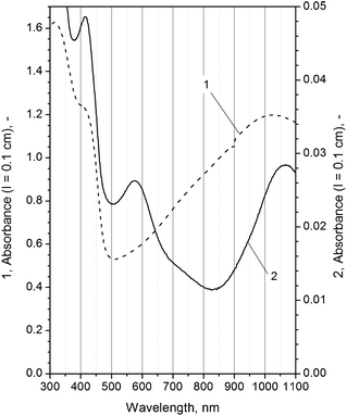Comparison of the UV/VIS/NIR absorption spectrum of the polyaniline product obtained from aniline, HRP and H2O2 in the presence of AOT vesicles under optimal reaction conditions after t = 48 h (curve 1) with the UV/VIS/NIR absorption spectrum obtained from a mixture of PADPA, aniline and H2O2 in the presence of AOT vesicles without HRP after t = 48 h (curve 2) at T = 25 °C and pH = 4.3 (0.1 M H2PO4−). The initial reaction conditions for the spectrum 1 were: [AOT] = 3.0 mM; [aniline] = 4.0 mM; [HRP] = 0.92 μM; [H2O2] = 4.5 mM. The initial reaction conditions for the spectrum 2 were: [AOT] = 3.0 mM; [PADPA] = 0.2 mM; [aniline] = 3.60 mM; [H2O2] = 4.30 mM. Please note that not only the peak positions are different but also the peak intensities. Curve 1 is taken from Fig. S6, ESI, curve 2 from Fig. S19, ESI.