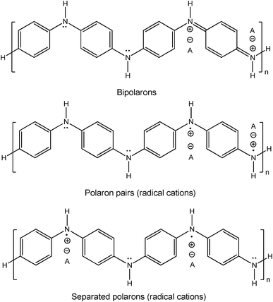 Emeraldine salt form of polyaniline (PANI), showing the chemical structures of the broadly accepted bipolaron and polaron states typical for conductive polymers.23 Bipolarons are diamagnetic and polarons are paramagnetic (electron spin S = ½). The presence of polarons with their unpaired electrons is responsible for the characteristic absorption in the NIR region of the absorption spectrum of the emeraldine salt form of PANI (“free-carrier tail” with absorption above about 900 nm due to the π → polaron band transition; in addition, there is also absorption around 440 nm due to polaron band → π* transition).24,35 Furthermore, the emeraldine salt form of PANI can be detected by EPR spectroscopy due to the presence of the paramagnetic polarons.26 A− stands for the counter ion (dopant).