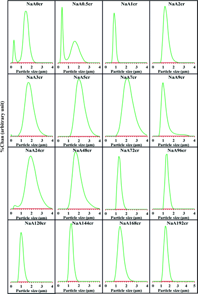 PSD of NaA zeolite at different crystallization times using LSA.