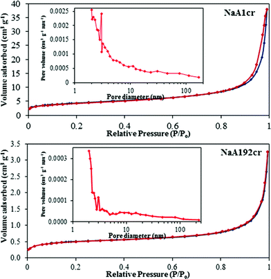 N2 adsorption–desorption isotherms of the as-synthesized NaA zeolite specimens with crystal growth time of 1 h (NaA1cr) and 192 h (NaA192cr). The insets are the BJH pore size distribution plots.