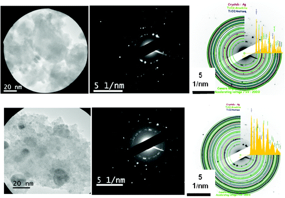 Left: TEM images taken on some typical areas of A1 (top) and B1 (bottom) specimens selected for the recording of the diffraction patterns. Middle: the corresponding SAED patterns. Right: the indexing procedure of the SAED patterns, performed by using the JEMS software.