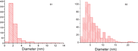 Histograms illustrating the size distribution of Ag NPs for the Ag-rich as-prepared B1 (left) and annealed B2 (right) samples.