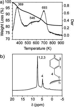 a) Thermogravimetric trace of TiO2 nanoparticles and its first derivative. b) 1H MAS NMR of TiO2 nanoparticles recorded at 300 MHz; in the inset a possible interaction between benzyl alcohol and titania is depicted.