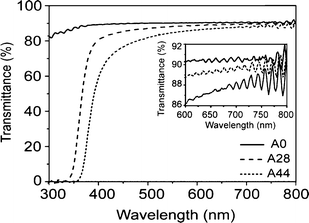 UV-visible spectra of the pure polymer (A0) and nanocomposite films A28 and A44. In the inset the near IR spectra in the region comprised between 600–800 nm is shown.