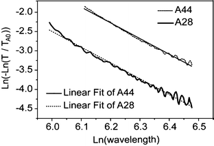 Logarithm of nanocomposite bulk absorbance for A28 and A44 films, normalized to the pristine polymer absorbance, versus the logarithm of the wavelength in the visible range. The curves were fitted with two straight lines with slope −4 distinctive of Rayleigh scattering.