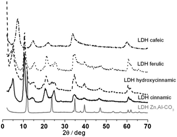 Powder XRD diffraction patterns of cinnamic acids derivatives with LDH compared to [(Zn,Al)CO3]–LDH