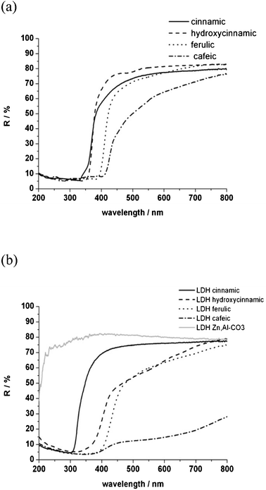 UV-visible reflectance curves of organic charges (a) and nanofillers (b).
