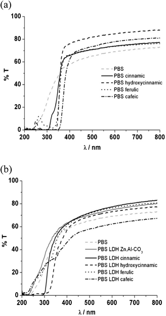UV-visible spectra of PBS organic blend films (a) and PBS nanocomposite films (b).
