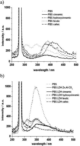 Emission spectra of PBS organic blends (a) and nanocomposites (b), excitation wavelength was set at 280 nm.