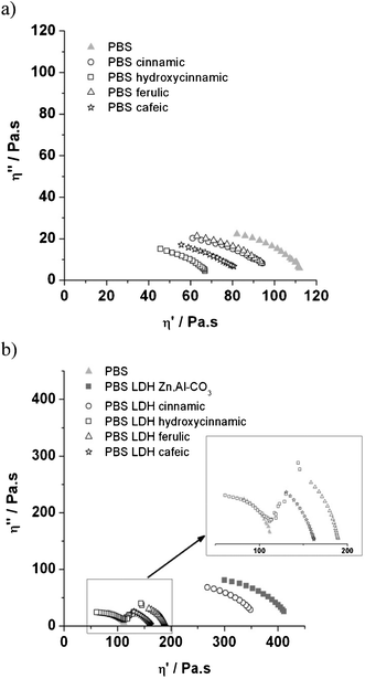 Melt Cole–Cole plots of PBS organic blends (a) and PBS nanocomposites (b).