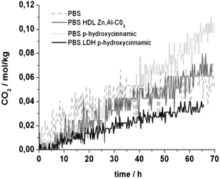 CO2 emission rate evolution during PBS blend photodegradation concerning the hydroxycinnamic acid UV absorber.