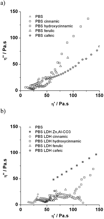 Melt Cole–Cole plots of 70 h irradiated PBS organic blends (a) and PBS nanocomposites (b).