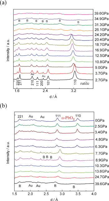 High-pressure powder X-ray diffraction patterns of nanoporous TiO2: (a) compression, (b) decompression. Reflections marked B originate from baddeleyite-TiO2.