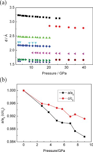 (a) Pressure dependence of the d-spacings. (b) Cell parameter ratios as a function of pressure for nanoporous rutile TiO2.