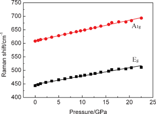 Pressure dependence of the peak frequencies of Raman spectra of nanoporous rutile TiO2.