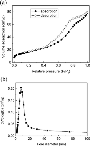 Nitrogen adsorption–desorption isotherms (a) and pore size distribution (b) of nanoporous rutile TiO2.