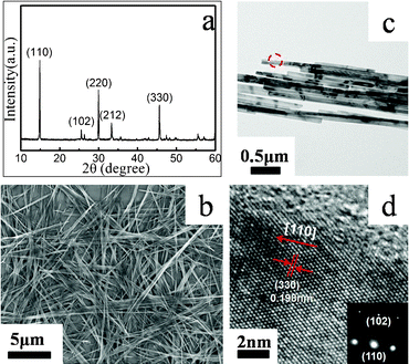 (a) XRD pattern; (b) Overview SEM image; (c) TEM image of VO2 (A) nanowires that were obtained by hydrothermal treatment at 260 °C for 8 h in the presence of 0.025 mol L−1 VOSO4, (d) High-resolution TEM image of the circular area in (c), inset is the corresponding SAED pattern.
