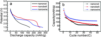 (a) First discharge profiles of as-obtained VO2 (A) nanostructures cycled between 1.5 and 4.0 V at a current density of 90 mA g−1. (b) Cycling performance of three VO2 (A) nanostructures at a rate of 90 mA g−1.