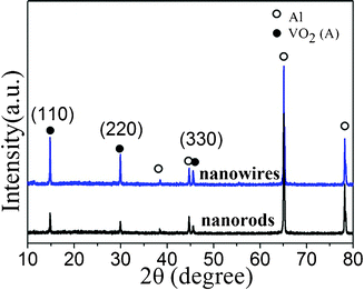XRD patterns of VO2 (A) nanowires and nanorods after one-cycle charge–discharge treatments at 90 mA g−1.