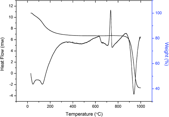 TGA of the polyaniline–Ti(iv)As cation exchanger.