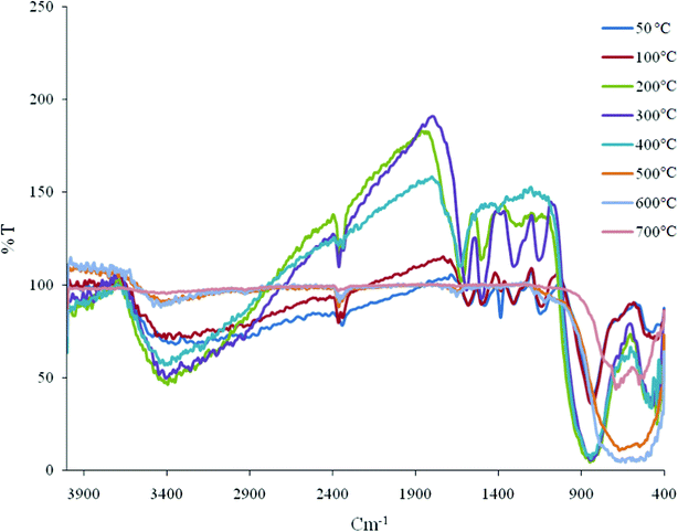 FTIR spectra of the polyaniline–Ti(iv)As cation exchanger at different temperatures.