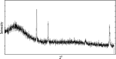 Powder X-ray diffraction pattern of the polyaniline–Ti(iv)As cation exchanger.