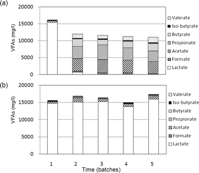 Variations in the types and levels of VFAs detected during the second stage of the sequential batch test with acid slurry as the inoculum. (a) Pretreated and (b) non-pretreated inocula.