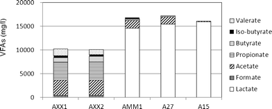 Differences in VFAs as fermentation products produced by the different isolates.