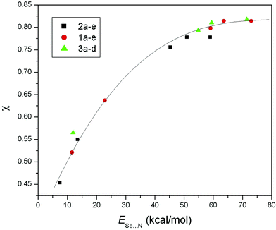 Plot of covalency factor (χ) with the NBO second order perturbation energies (ESe⋯N).