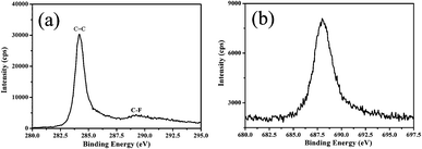 XPS spectra of F-doped GSs: (a) C 1s and (b) F 1s core levels.