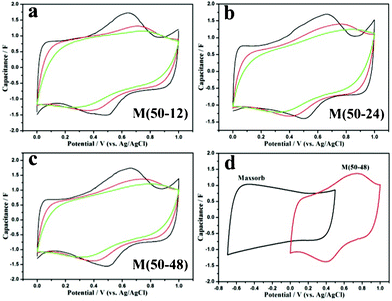 (a–c) CV curves of M(50-12), M(50-24) and M(50-48) in 1 mol L−1 Na2SO4 aqueous solutions at various scan rates (from inner to outer: 10, 5 and 1 mV s−1). (d) Overlapped CVs of Maxsorb and M(50-48) in 1 mol L−1 Na2SO4 at 5 mV s−1.