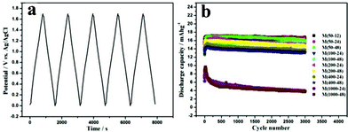 (a) Galvanostatic charge–discharge curves and (b) Long cycle performance of asymmetric capacitors Maxsorb/MnO2 in 1 mol L−1 Na2SO4 at a current density of 166.67 mA g−1 (from top to bottom: M(50-12), M(50-24), M(50-48), M(100-24), M(100-48), M(200-24), M(200-48), M(400-24), M(400-48), M(1000-24) and M(1000-48)). The discharge capacity values were calculated by taking into account the total mass of MnO2 (6 mg) and Maxsorb (6 mg).