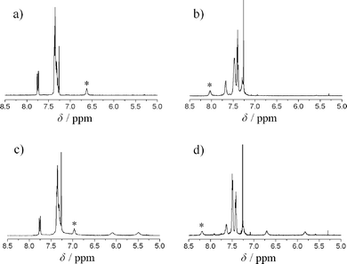 Intercepts of 1H NMR (CDCl3) spectra of ligand Lig-Gly-OMe 5a (a) and its Rh(i) complex 3a (b), as well as ligand Lig-Gly-NH26a (c) and its Rh(i) complex 4a (d). The amide proton signals (–C(O)–NH̲–CH2–) are starred.