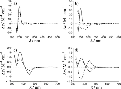 CD (CH2Cl2) spectra of Rh(i) ester complexes 3d (left, full line) and 3j (left, dashed line), and Rh(i) amide complexes 4d (right, full line), 4j (right, dashed line) and 4k (right, dotted line).