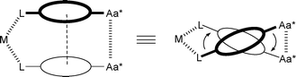 “Backdoor induction” of chirality in a bioinspired catalyst. M = catalytic metal, L = ligand, oval = central (aromatic) unit, Aa* = chiral amino acid(s). The upper central unit is indicated in bold; the arrows indicate the sign of helical chirality.