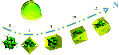 Scheme view of the POM-based highly-connected strategy towards core–shell model: as the number of transition-metals connected with POMs increases, the shell formed progressively. N, connection number.