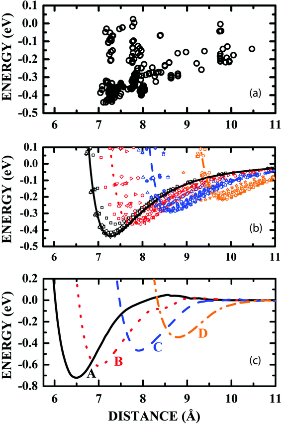 (a) Classical adsorption energies as a function of the distance between the LDOPAc and C60 centroids obtained after the annealing of a hundred initial LDOPAc@C60 spatial configurations; (b) van der Waals-like adsorption potentials obtained classically after the annealing of some of the initial LDOPAc@C60 spatial configurations, i.e. those with smaller adsorption energies at each level; (c) DFT-LDA calculated van der Waals-like adsorption potentials for the A–D configurations of the LDOPAc adsorbed on @C60. They were calculated using as inputs the configurations with the smallest energy at each level obtained classically after the annealing of some of the initial LDOPAc@C60 spatial configurations.