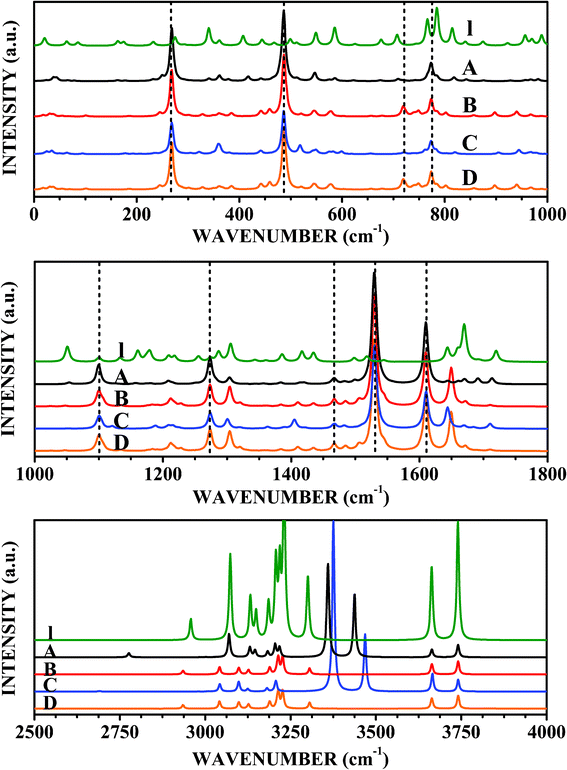 Raman spectra of LDOPAc I, LDOPAc@C60 A, LDOPAc@C60 B, LDOPAc@C60 C, and LDOPAc@C60 D.