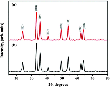 XRD pattern of calcined (a) 4 wt% and (b) 6 wt% Fe(acac)3/PVP nanofibers at 15 kV and 18 kV power supply.