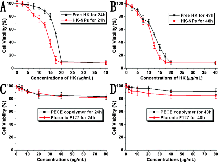 Inhibitory effect of HK-NPs on the proliferation of SKOV3 cells was assessed by MTT assay. Cells (1 × 104 cells) were incubated with HK-NPs or free HK at the indicated concentrations for 24 h (A) and 48 h (B). Cytotoxicity of F127 and PECE copolymer were also performed for 24 h (C) and 48 h (D). Cell proliferation was expressed as a percentage of viable cells cultured in the absence of drugs. Data are represented as the mean ± SD (n = 3). The results are representative of three separate experiments.