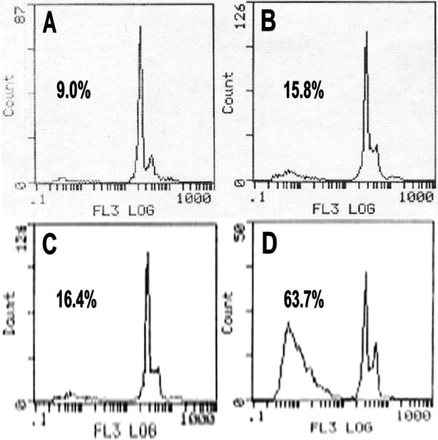 Flow cytometry assay of PI-stained SKOV3 cells. SKOV3 cells were treated with RPMI-1640 (A), PECE copolymer (B), F127 (C) and HK-NPs (D) at 12.5 μg mL−1 for 48 h.