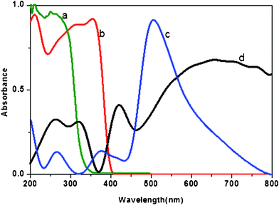 Diffuse reflectance spectra of the (a) PHTC (b) PHT (c) PANI and (d) PPTC.