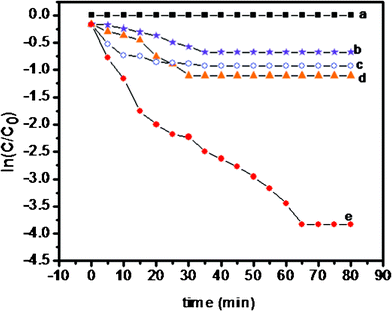 Photocatalytic degradation of methylene blue (a) blank (b) PHT (c) PANI (d) PHTC and (e) PPTC.