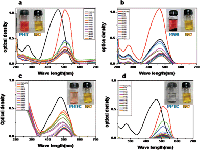 The UV-vis spectra of methyl orange in presence of (a) PHT (b) PANI (c) PHTC and (d) PPTC at different time intervals.
